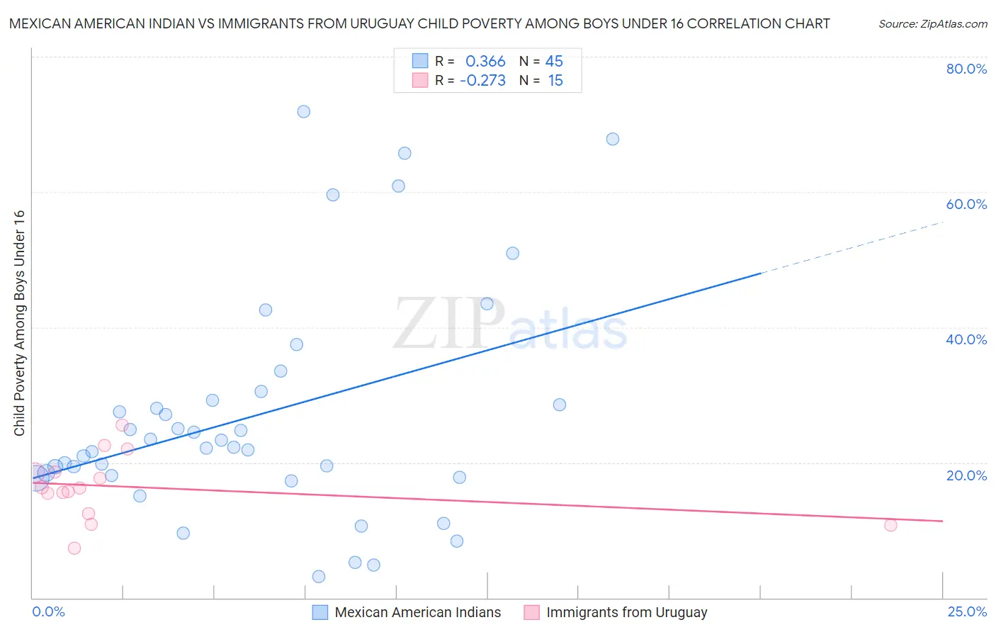 Mexican American Indian vs Immigrants from Uruguay Child Poverty Among Boys Under 16