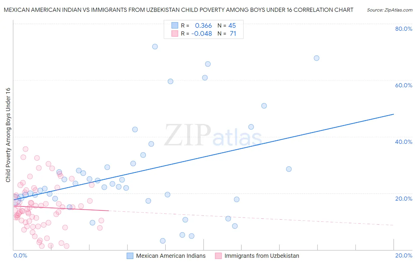 Mexican American Indian vs Immigrants from Uzbekistan Child Poverty Among Boys Under 16