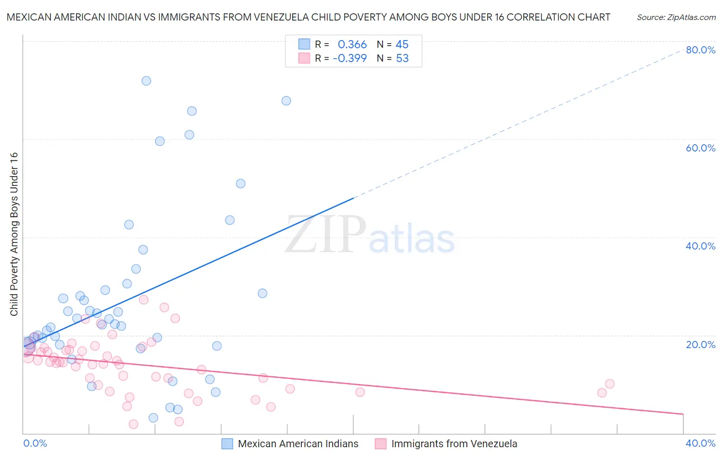 Mexican American Indian vs Immigrants from Venezuela Child Poverty Among Boys Under 16