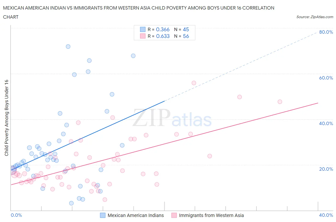 Mexican American Indian vs Immigrants from Western Asia Child Poverty Among Boys Under 16