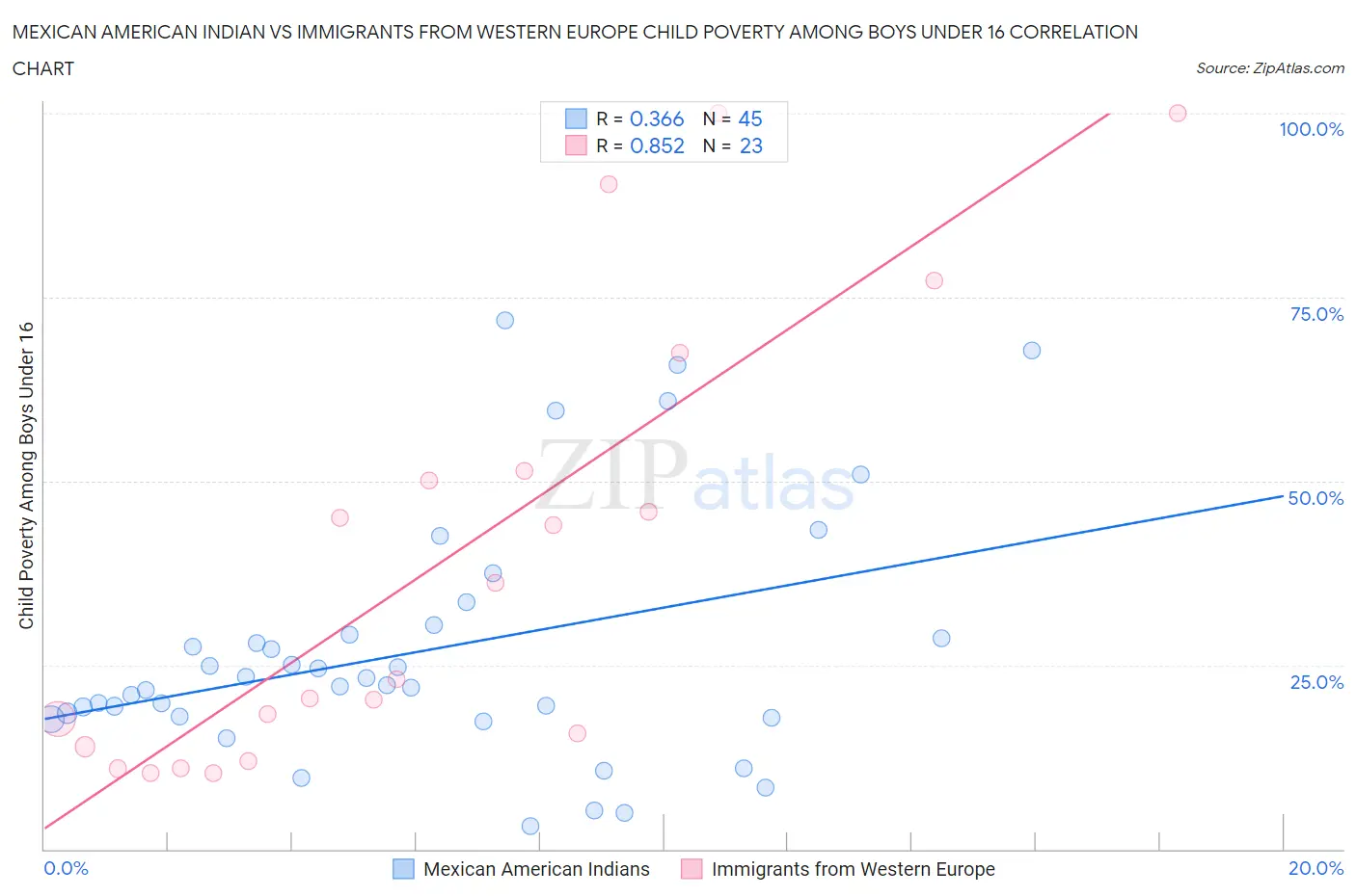 Mexican American Indian vs Immigrants from Western Europe Child Poverty Among Boys Under 16