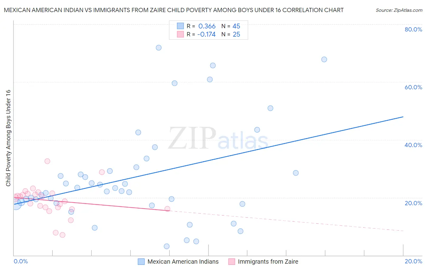 Mexican American Indian vs Immigrants from Zaire Child Poverty Among Boys Under 16