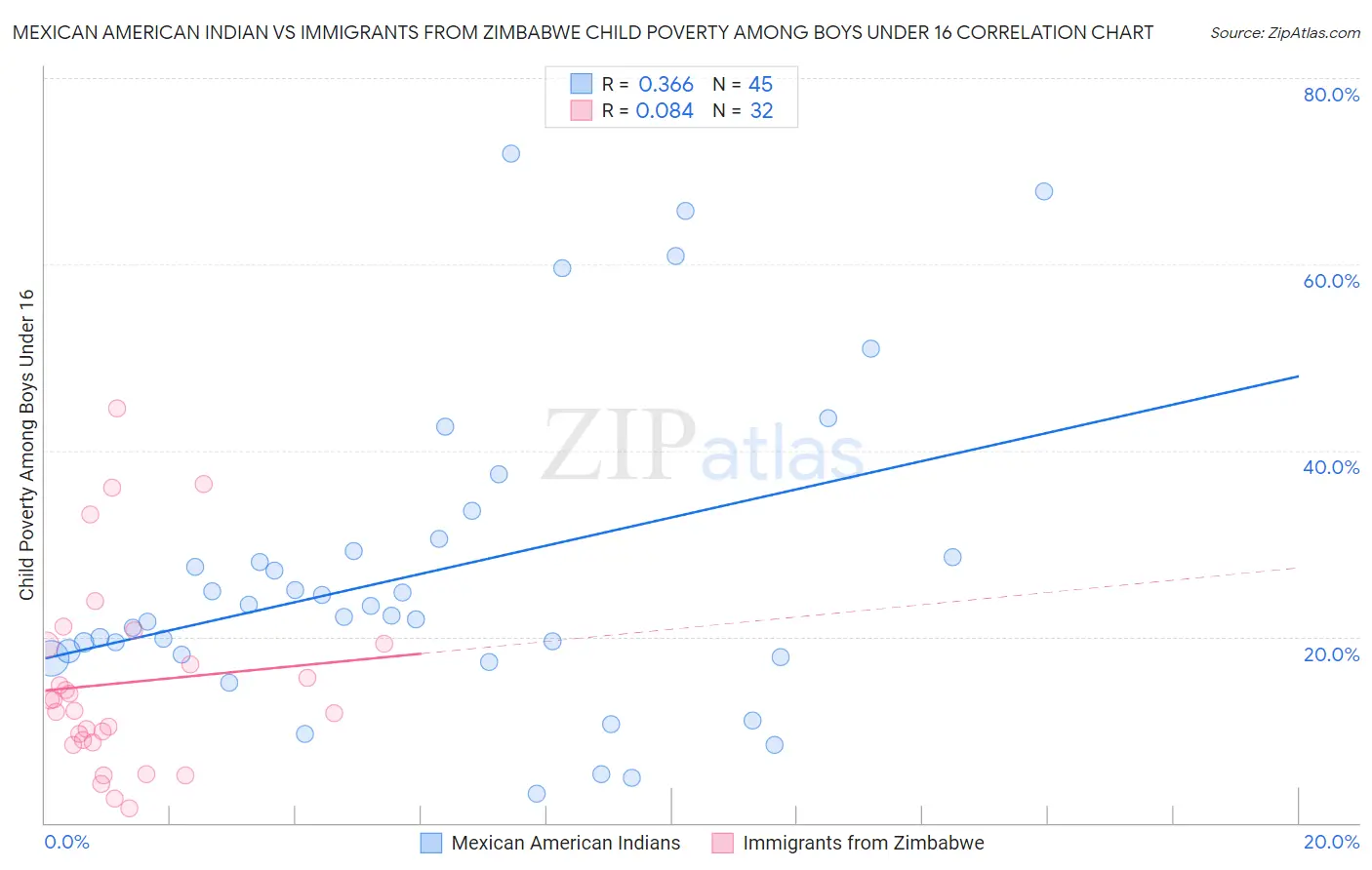 Mexican American Indian vs Immigrants from Zimbabwe Child Poverty Among Boys Under 16