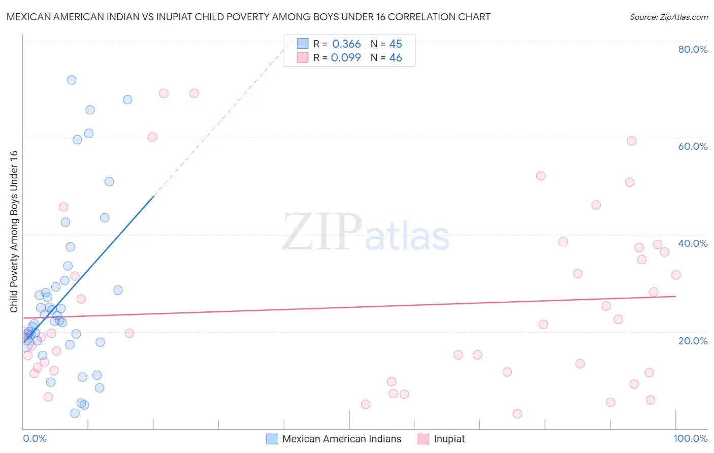 Mexican American Indian vs Inupiat Child Poverty Among Boys Under 16