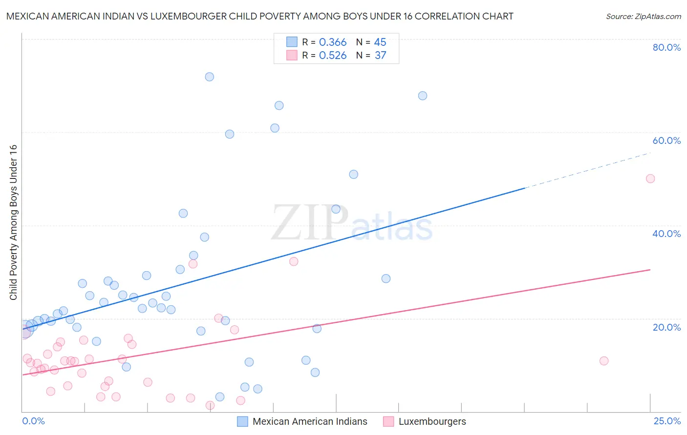 Mexican American Indian vs Luxembourger Child Poverty Among Boys Under 16
