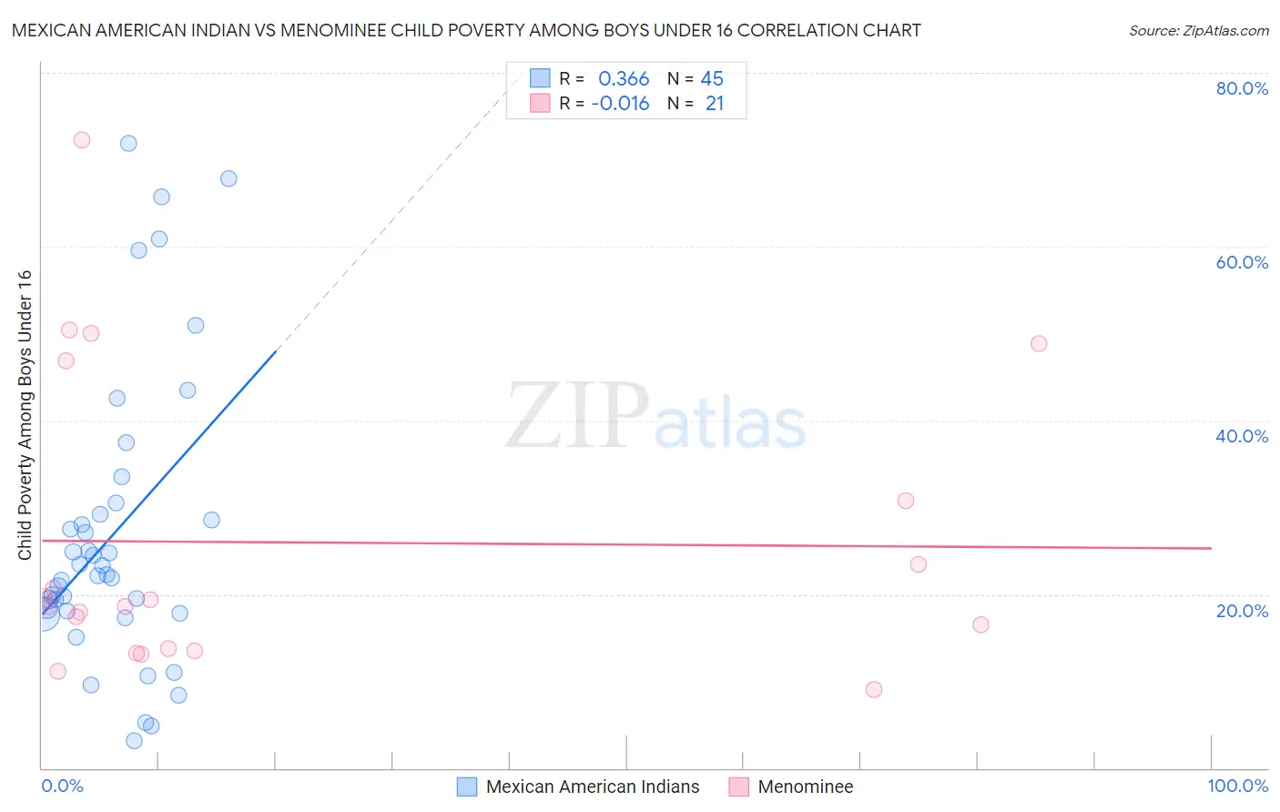 Mexican American Indian vs Menominee Child Poverty Among Boys Under 16