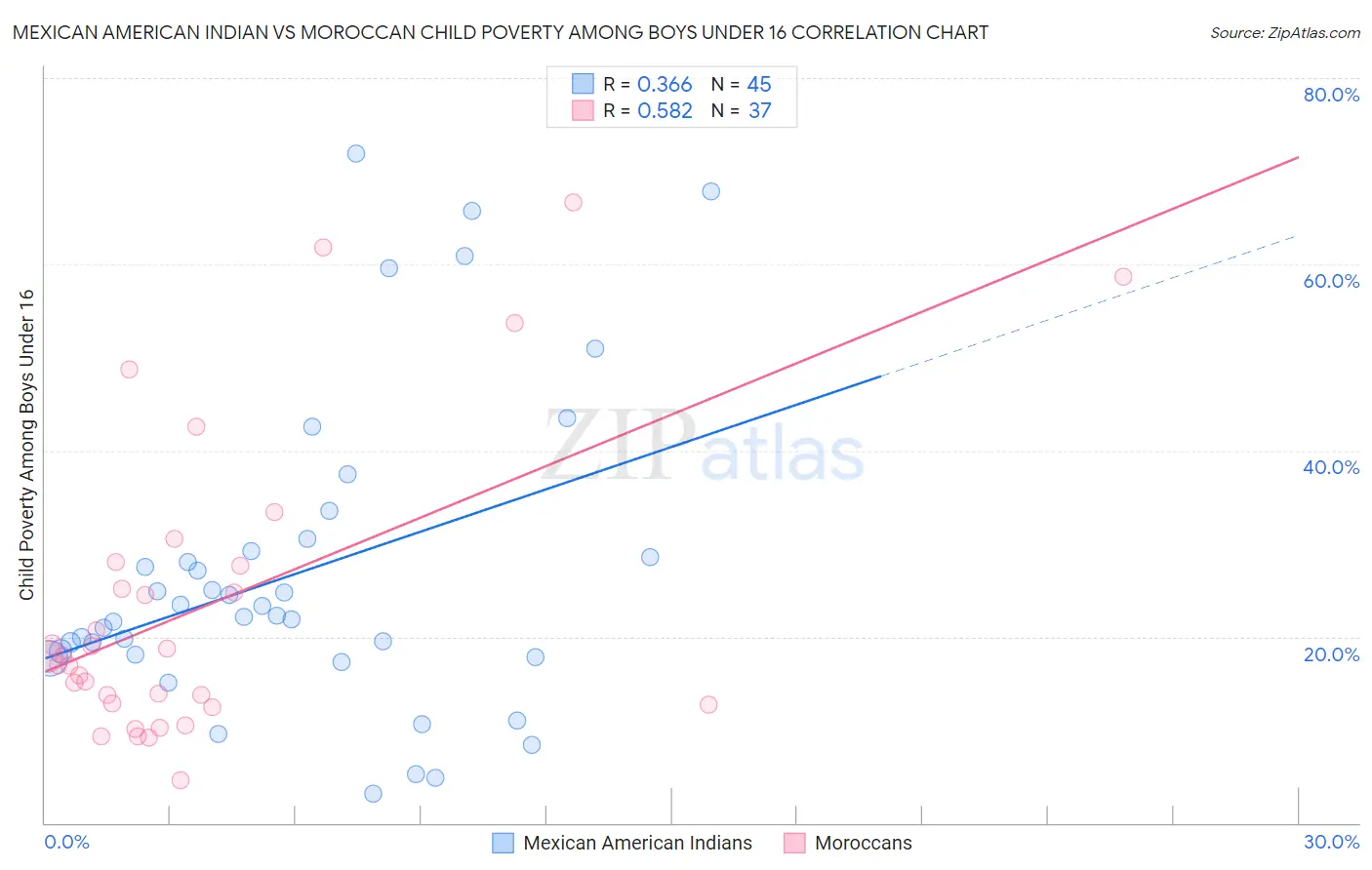 Mexican American Indian vs Moroccan Child Poverty Among Boys Under 16