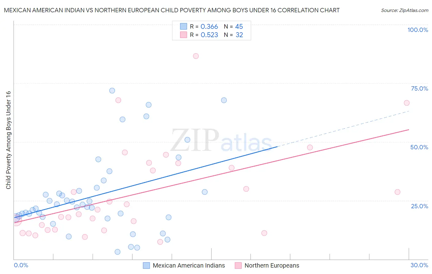 Mexican American Indian vs Northern European Child Poverty Among Boys Under 16