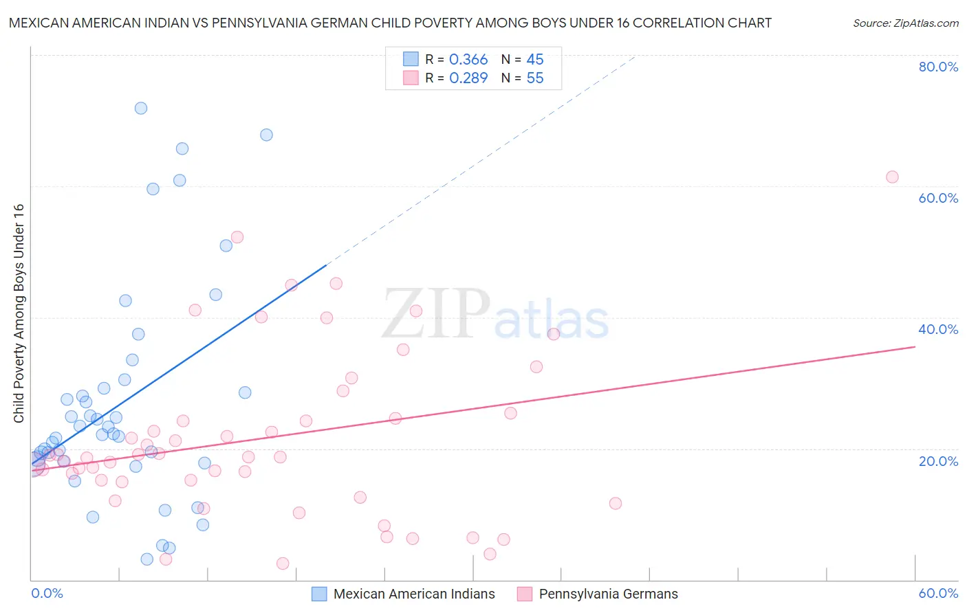 Mexican American Indian vs Pennsylvania German Child Poverty Among Boys Under 16