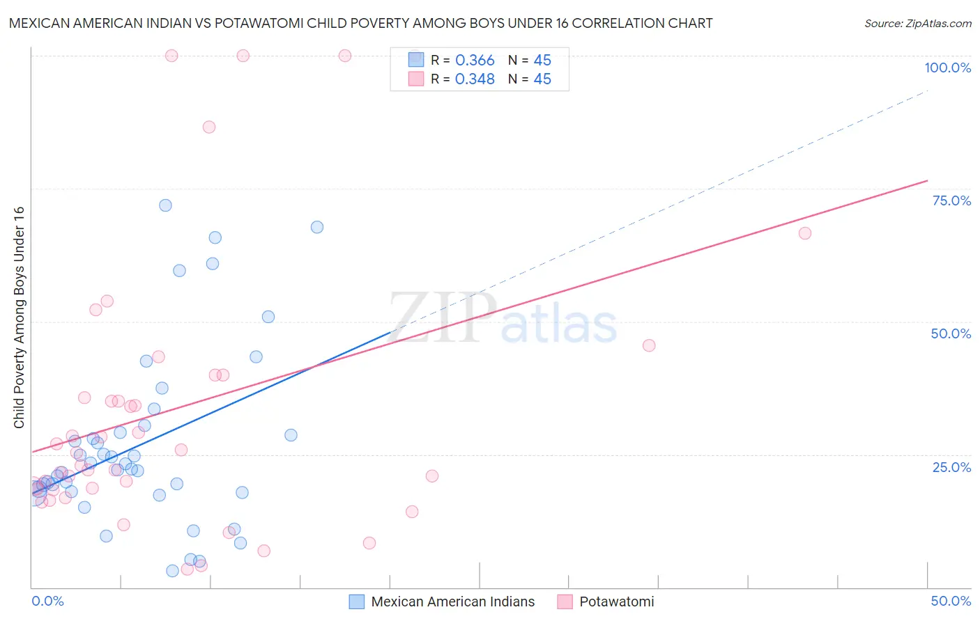 Mexican American Indian vs Potawatomi Child Poverty Among Boys Under 16