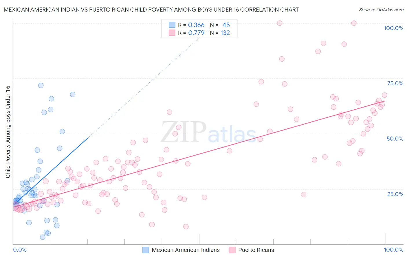 Mexican American Indian vs Puerto Rican Child Poverty Among Boys Under 16