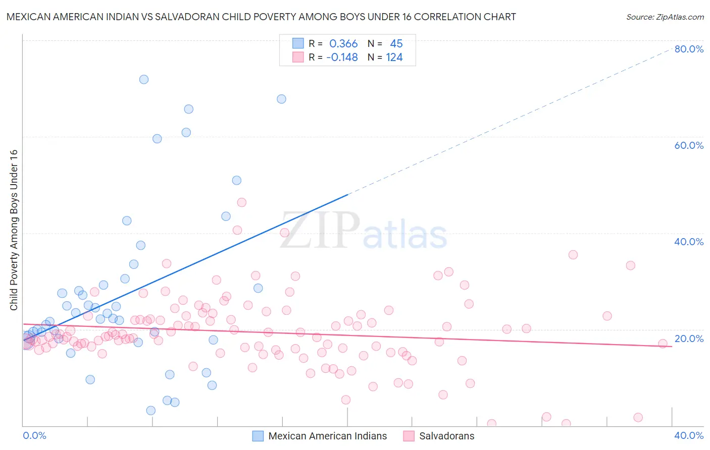 Mexican American Indian vs Salvadoran Child Poverty Among Boys Under 16