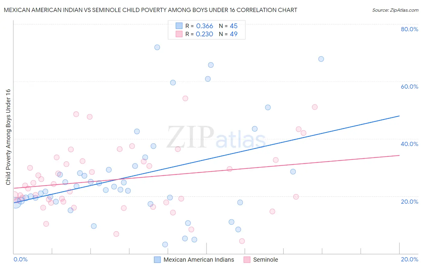 Mexican American Indian vs Seminole Child Poverty Among Boys Under 16