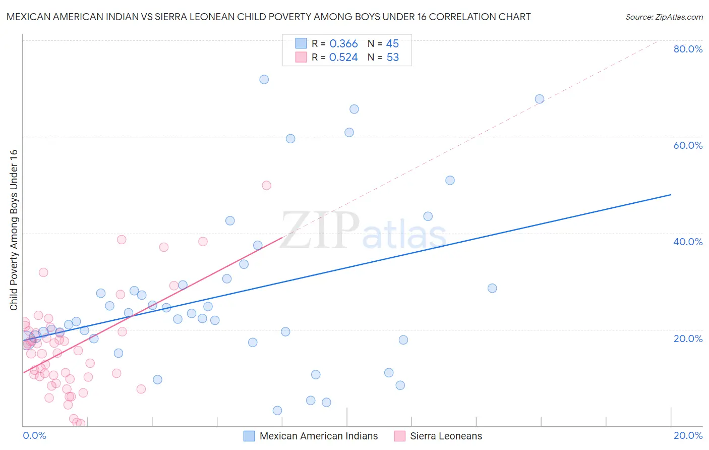 Mexican American Indian vs Sierra Leonean Child Poverty Among Boys Under 16