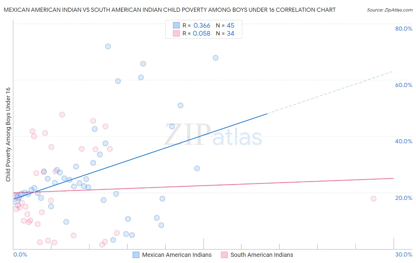 Mexican American Indian vs South American Indian Child Poverty Among Boys Under 16