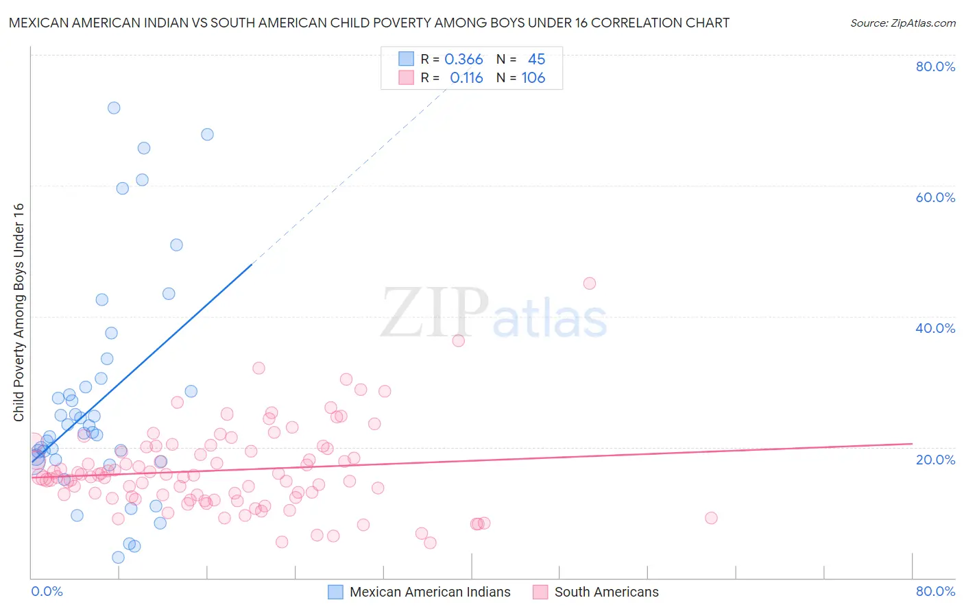 Mexican American Indian vs South American Child Poverty Among Boys Under 16