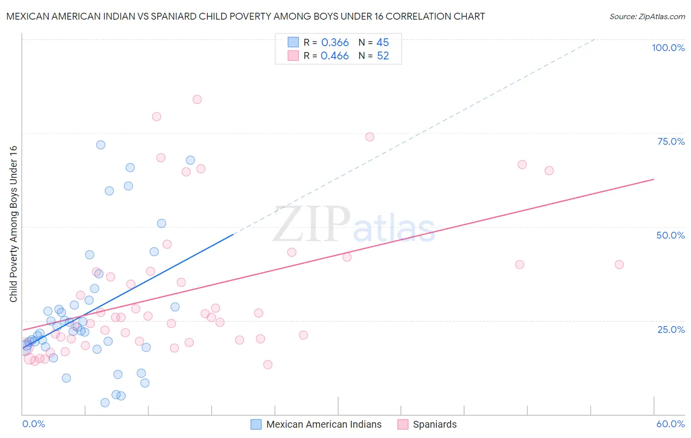 Mexican American Indian vs Spaniard Child Poverty Among Boys Under 16