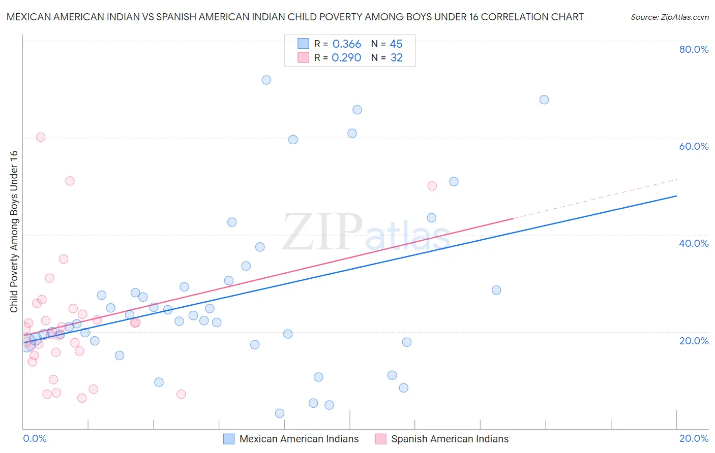 Mexican American Indian vs Spanish American Indian Child Poverty Among Boys Under 16