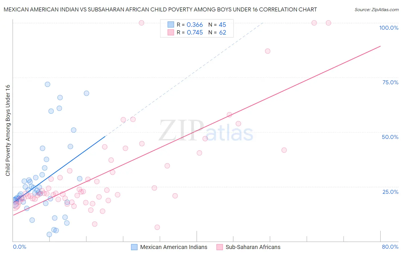 Mexican American Indian vs Subsaharan African Child Poverty Among Boys Under 16