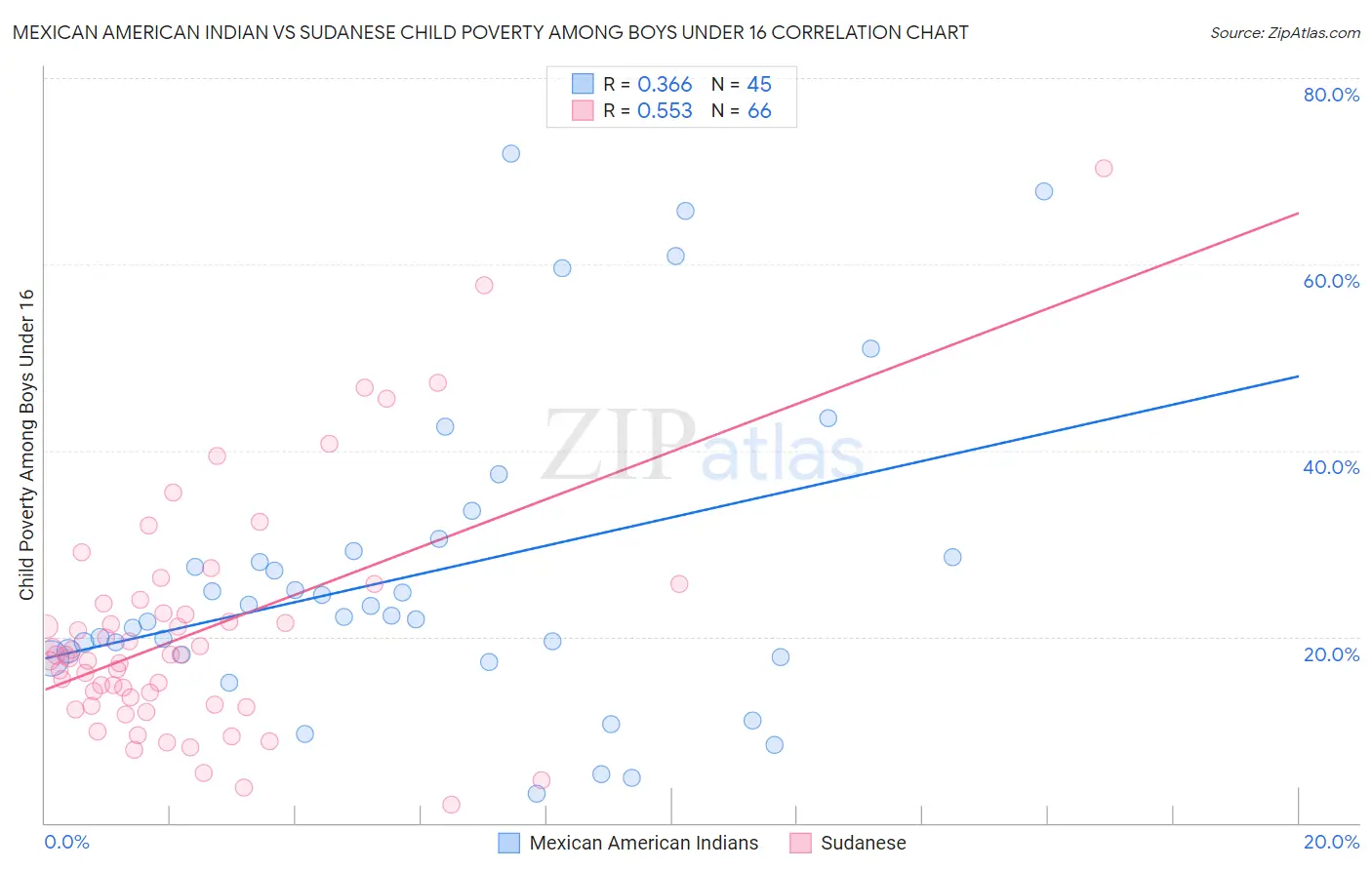 Mexican American Indian vs Sudanese Child Poverty Among Boys Under 16