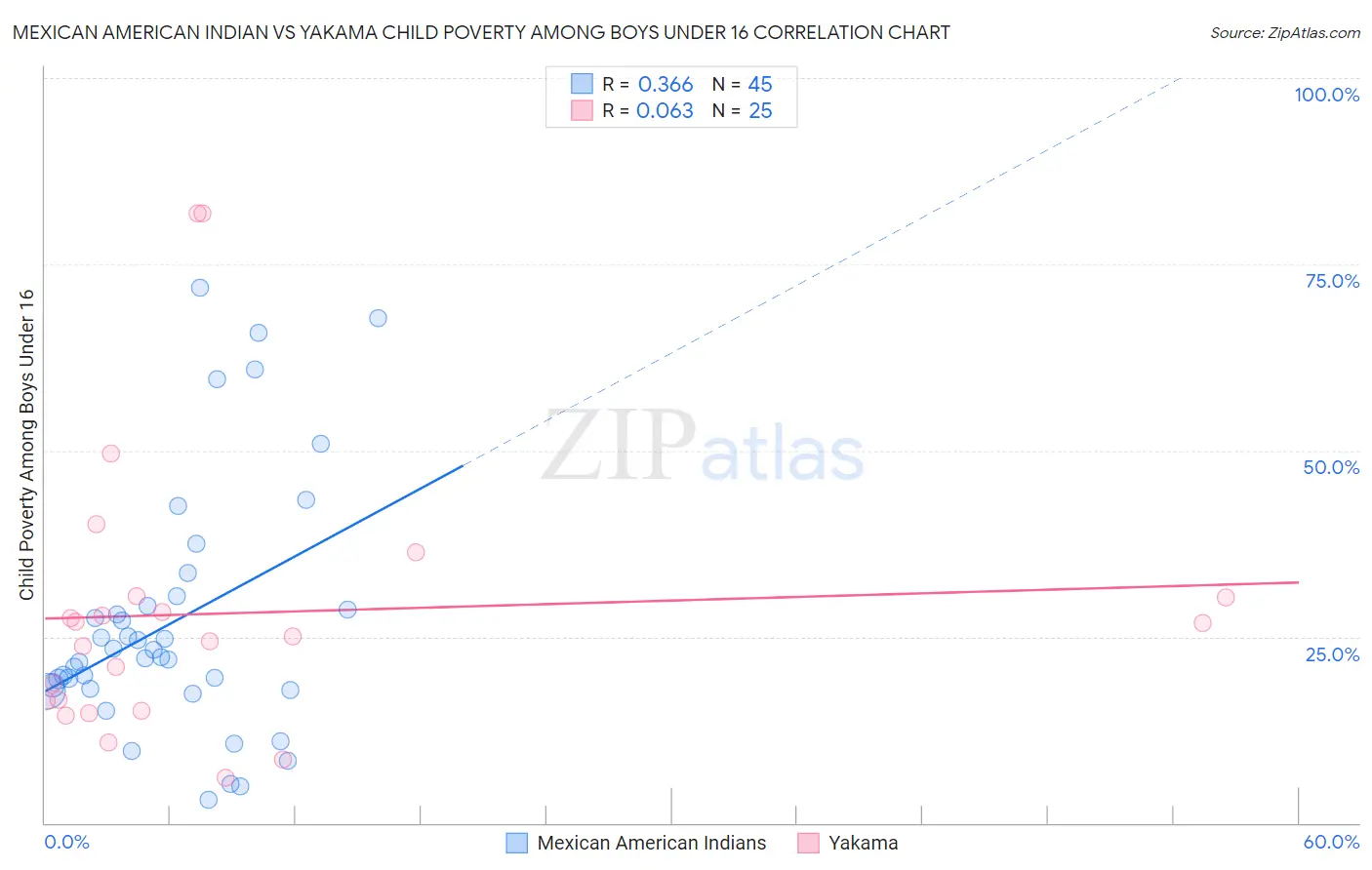 Mexican American Indian vs Yakama Child Poverty Among Boys Under 16