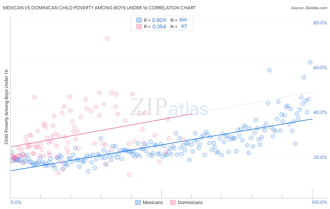 Mexican vs Dominican Child Poverty Among Boys Under 16