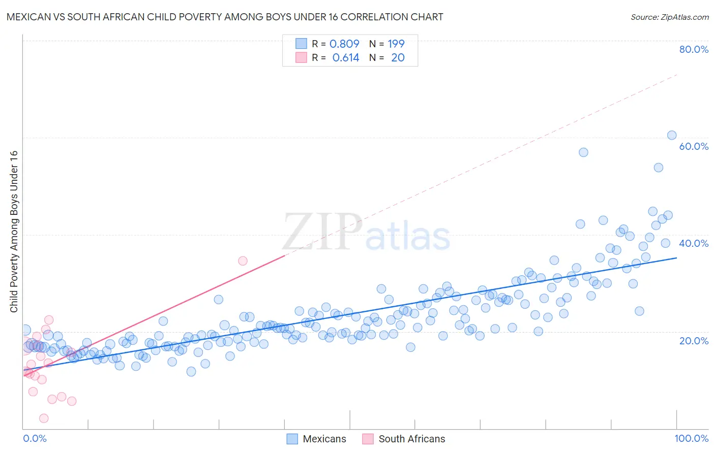 Mexican vs South African Child Poverty Among Boys Under 16
