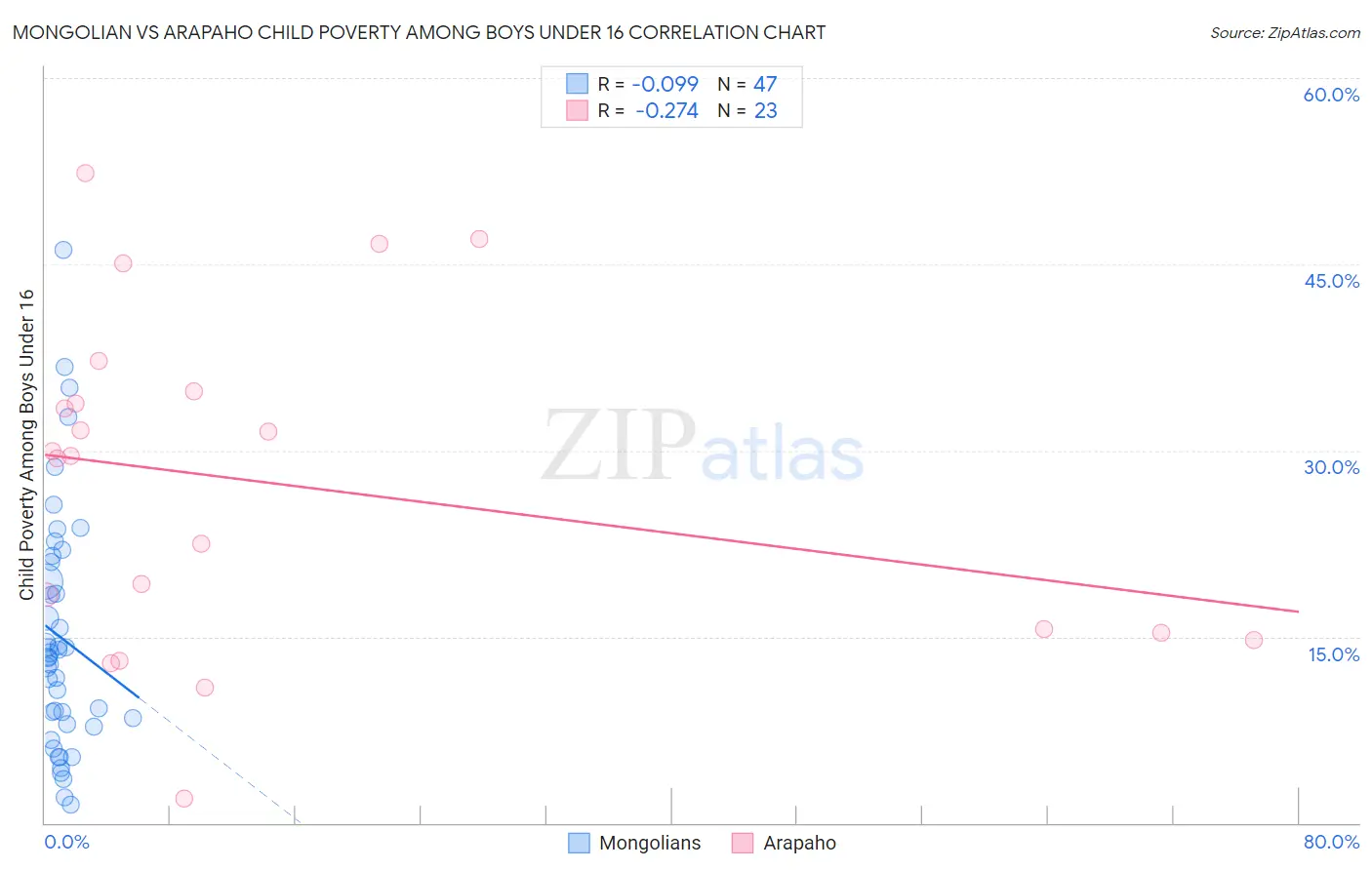 Mongolian vs Arapaho Child Poverty Among Boys Under 16