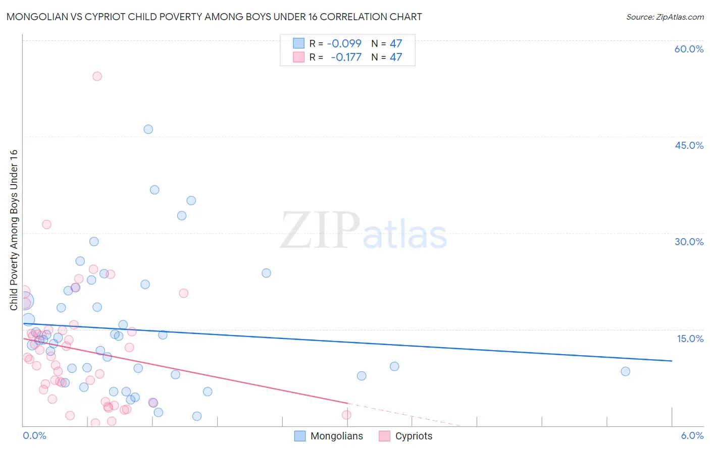 Mongolian vs Cypriot Child Poverty Among Boys Under 16