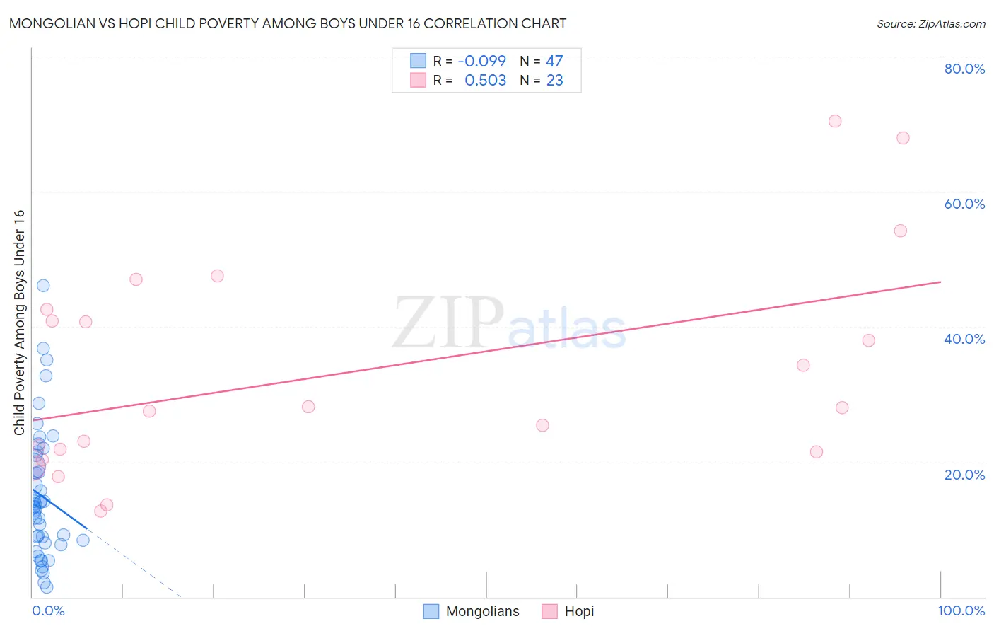 Mongolian vs Hopi Child Poverty Among Boys Under 16