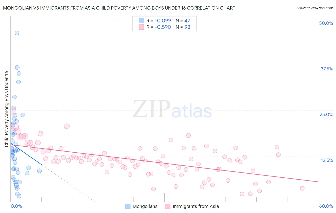 Mongolian vs Immigrants from Asia Child Poverty Among Boys Under 16