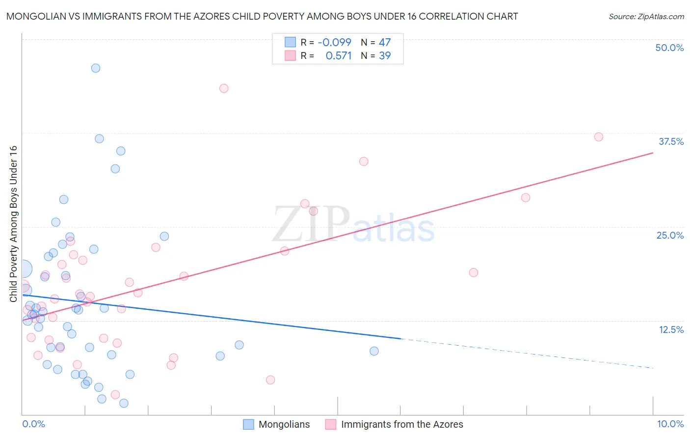 Mongolian vs Immigrants from the Azores Child Poverty Among Boys Under 16