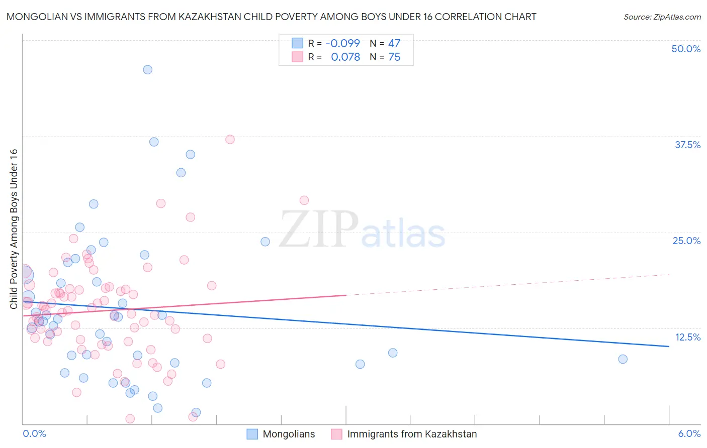 Mongolian vs Immigrants from Kazakhstan Child Poverty Among Boys Under 16