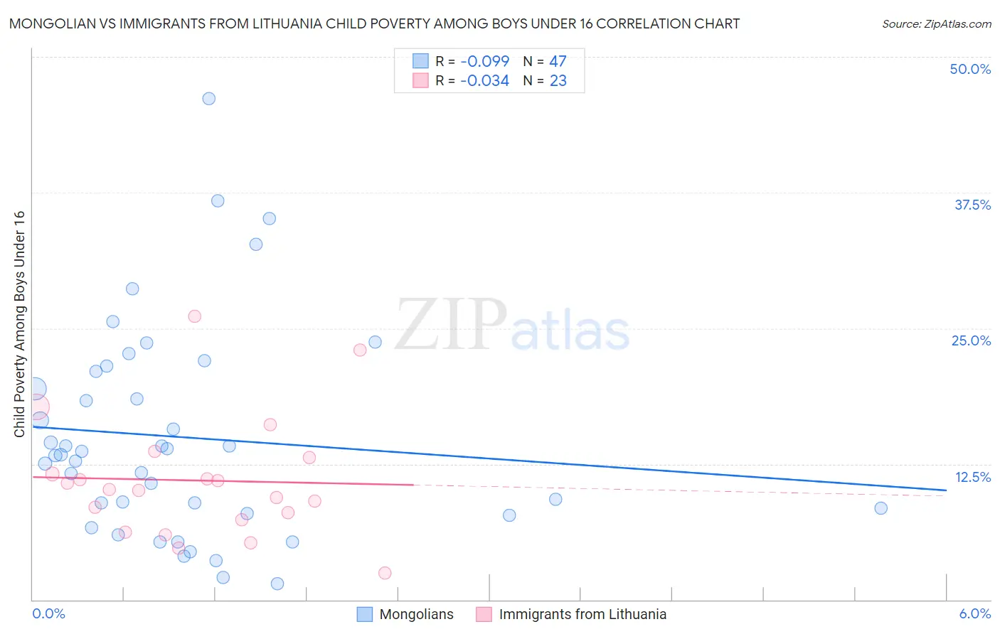 Mongolian vs Immigrants from Lithuania Child Poverty Among Boys Under 16