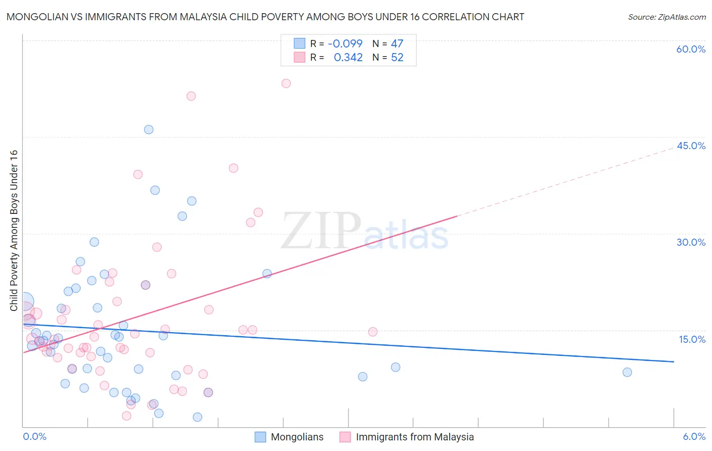 Mongolian vs Immigrants from Malaysia Child Poverty Among Boys Under 16