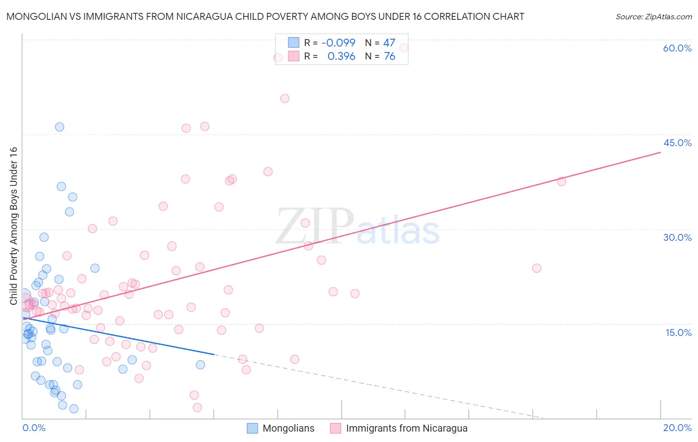 Mongolian vs Immigrants from Nicaragua Child Poverty Among Boys Under 16