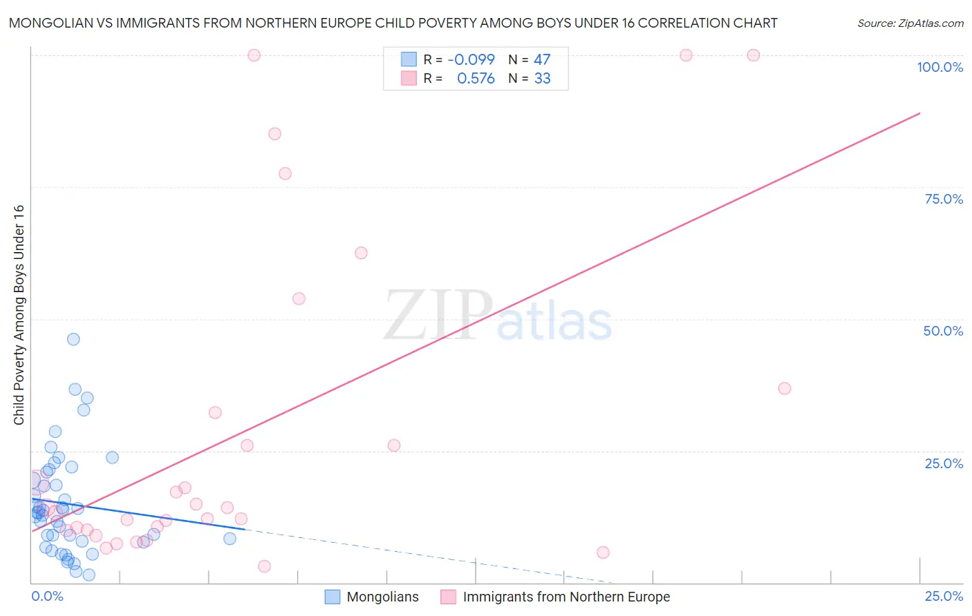 Mongolian vs Immigrants from Northern Europe Child Poverty Among Boys Under 16