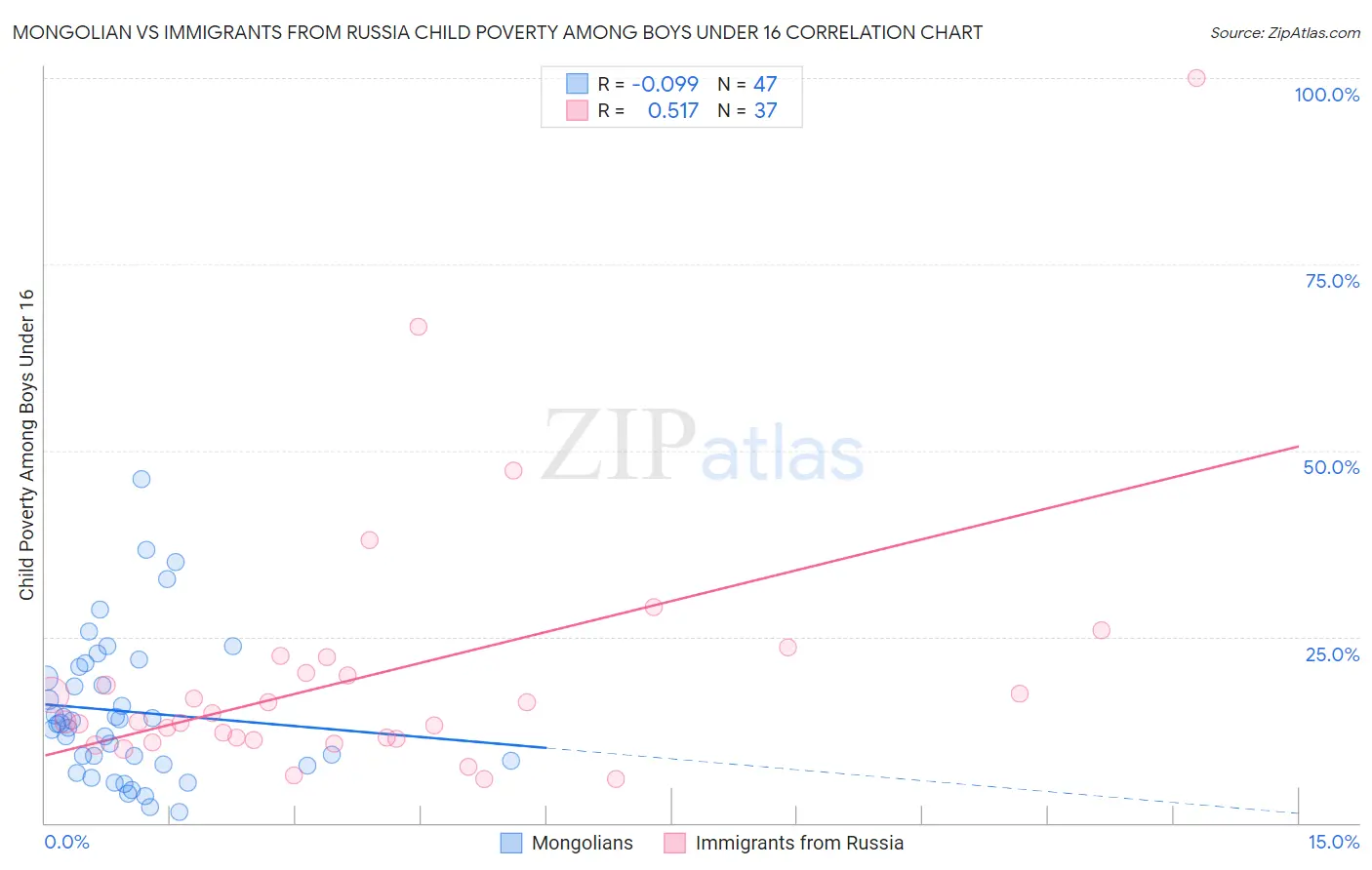 Mongolian vs Immigrants from Russia Child Poverty Among Boys Under 16