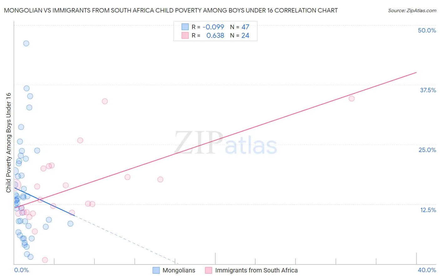 Mongolian vs Immigrants from South Africa Child Poverty Among Boys Under 16