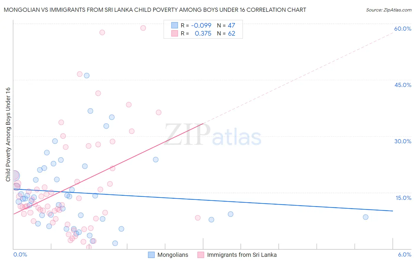 Mongolian vs Immigrants from Sri Lanka Child Poverty Among Boys Under 16