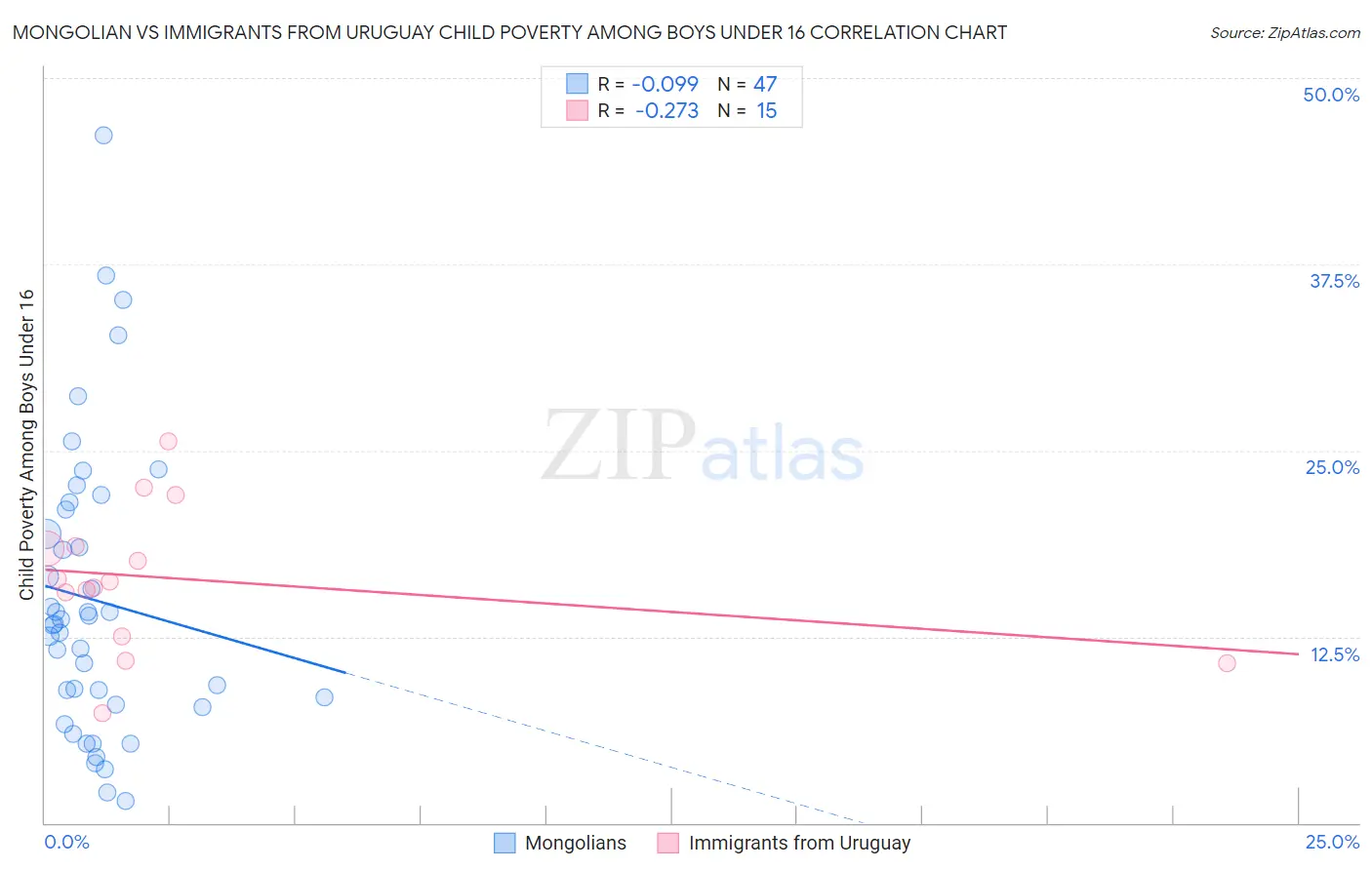 Mongolian vs Immigrants from Uruguay Child Poverty Among Boys Under 16