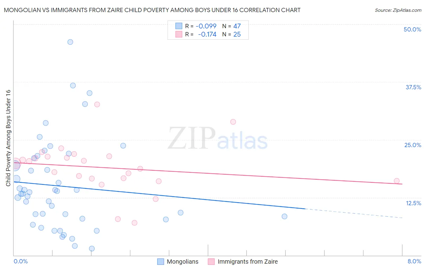 Mongolian vs Immigrants from Zaire Child Poverty Among Boys Under 16