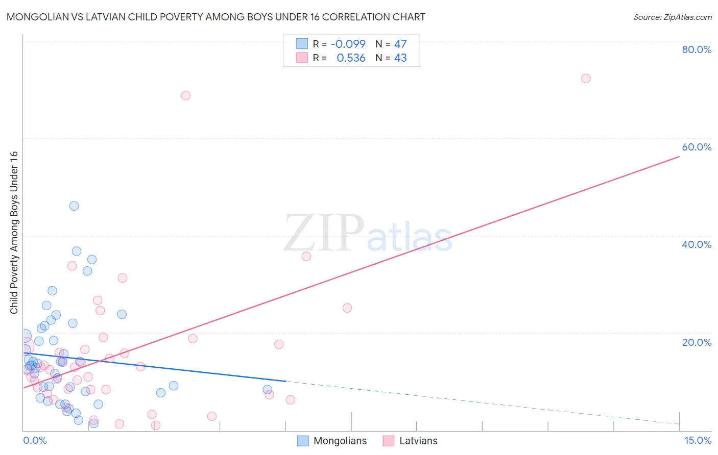 Mongolian vs Latvian Child Poverty Among Boys Under 16