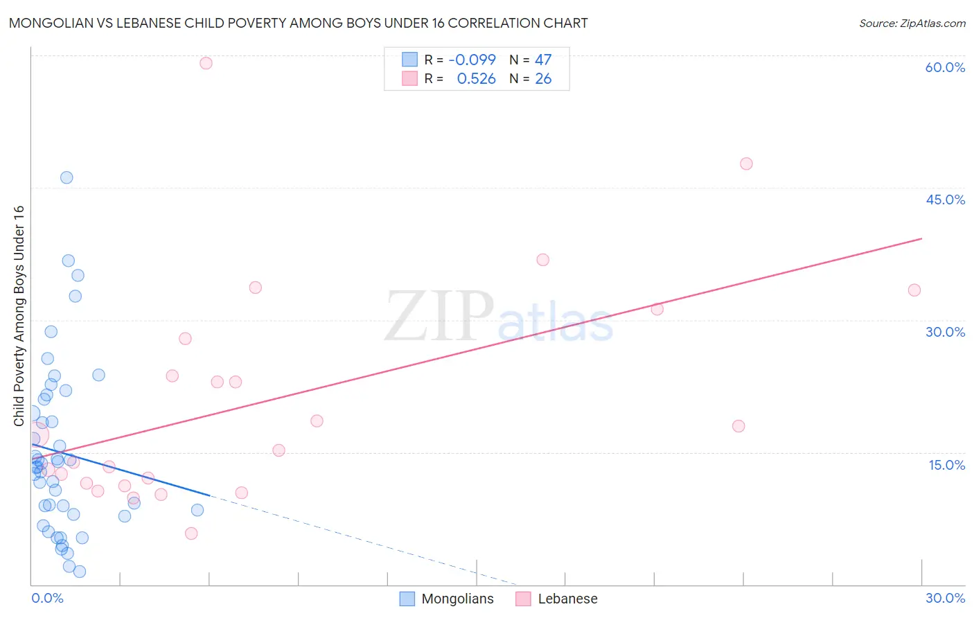 Mongolian vs Lebanese Child Poverty Among Boys Under 16