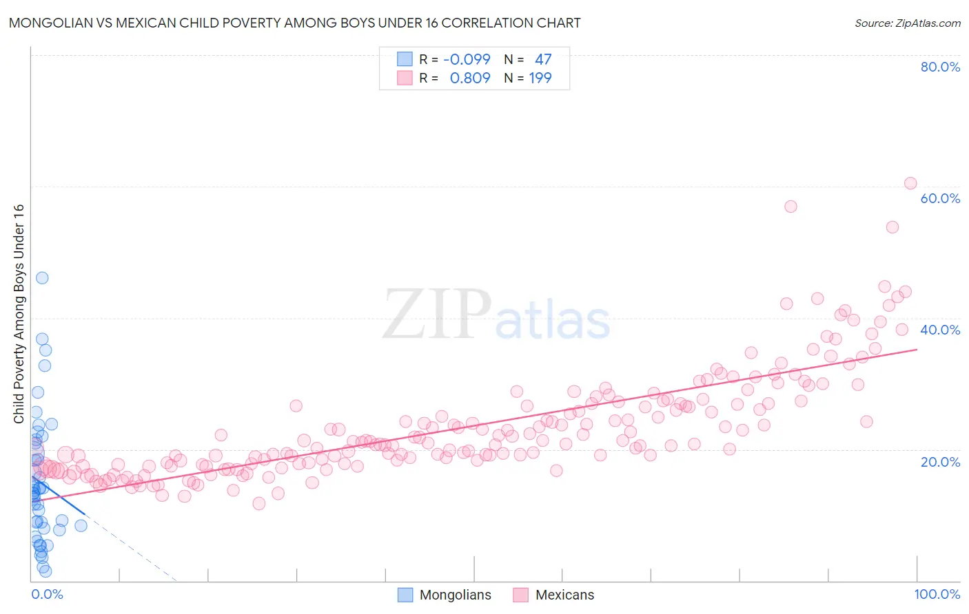 Mongolian vs Mexican Child Poverty Among Boys Under 16