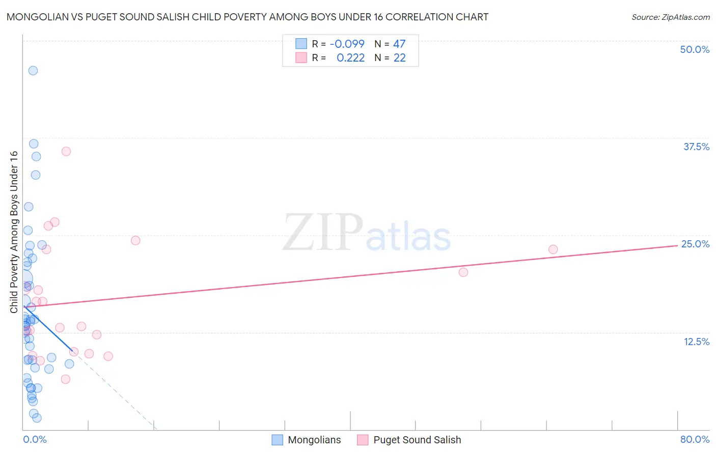 Mongolian vs Puget Sound Salish Child Poverty Among Boys Under 16