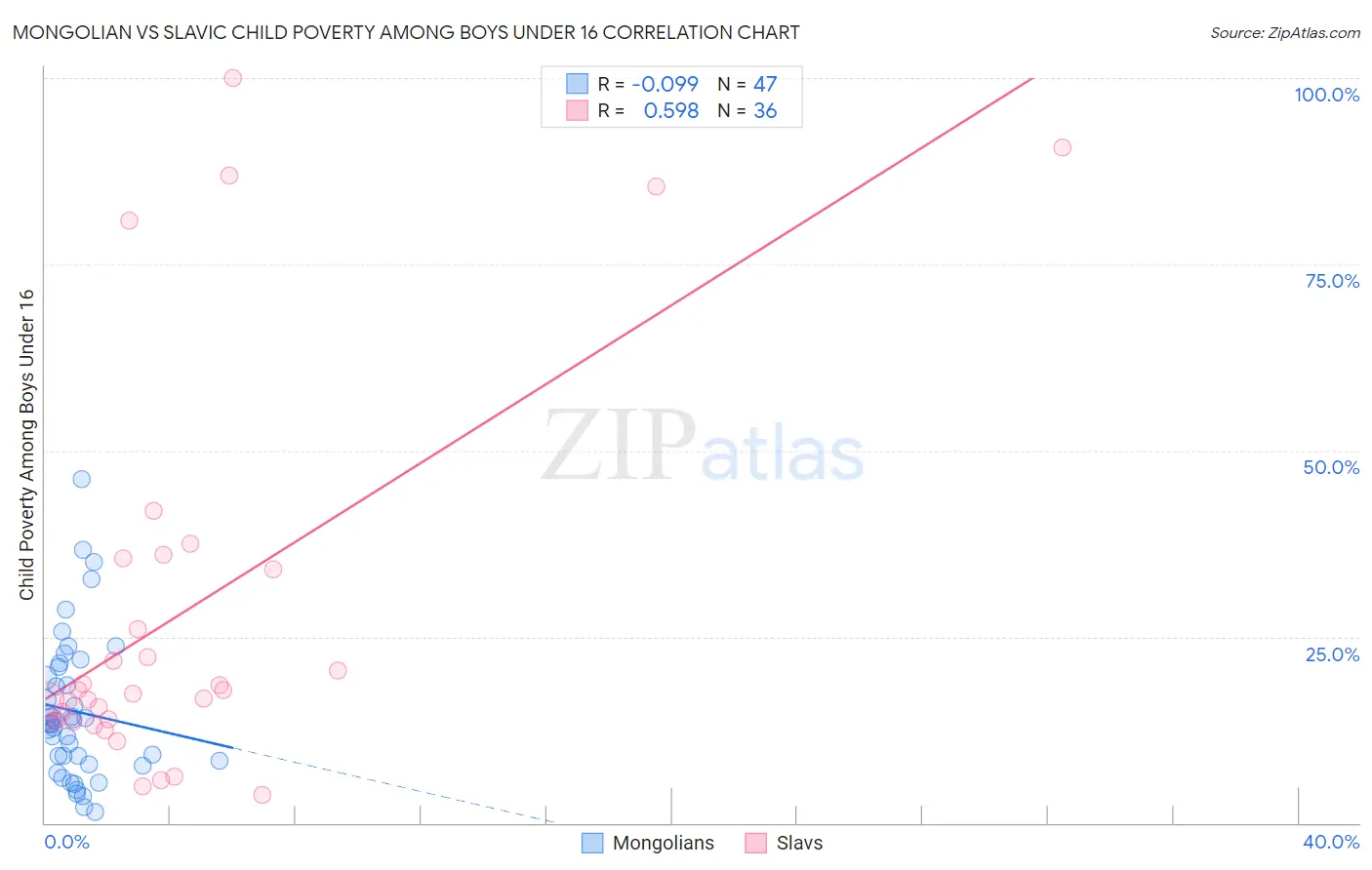 Mongolian vs Slavic Child Poverty Among Boys Under 16