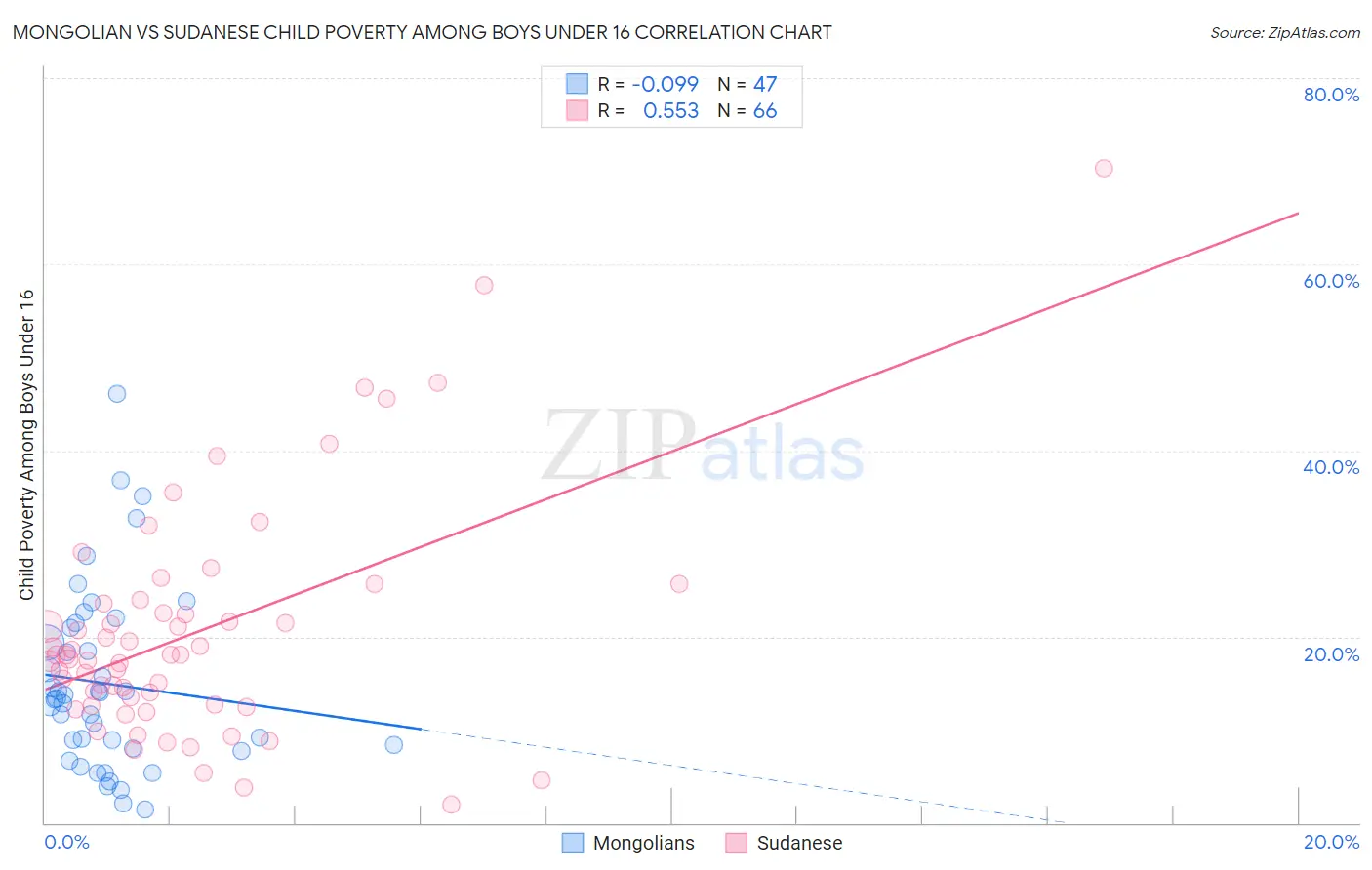 Mongolian vs Sudanese Child Poverty Among Boys Under 16