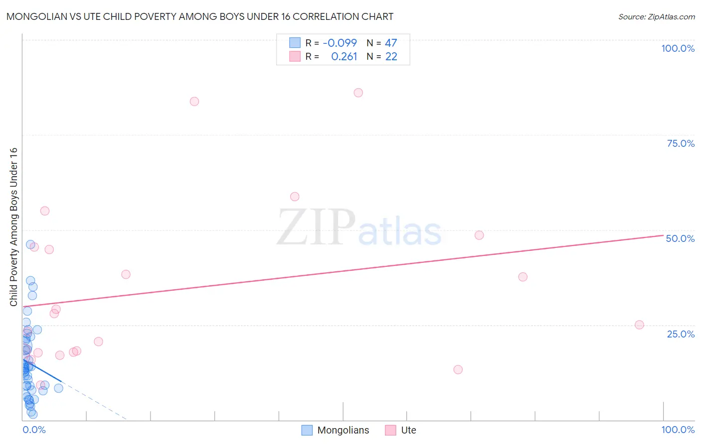 Mongolian vs Ute Child Poverty Among Boys Under 16