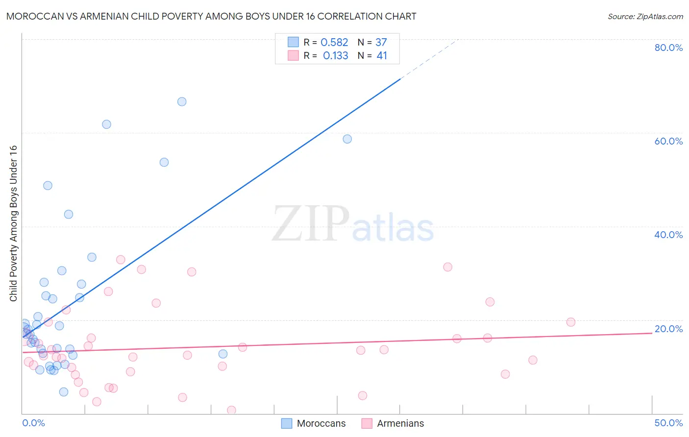 Moroccan vs Armenian Child Poverty Among Boys Under 16